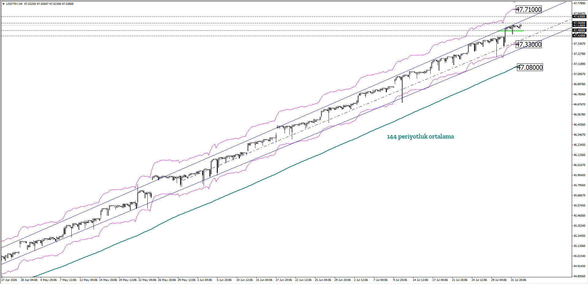 USDTRY