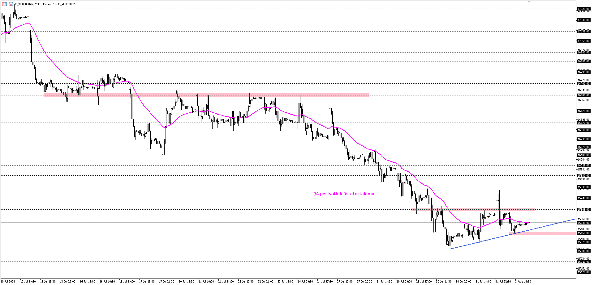 BİST30 KONTRATI (VİOP)