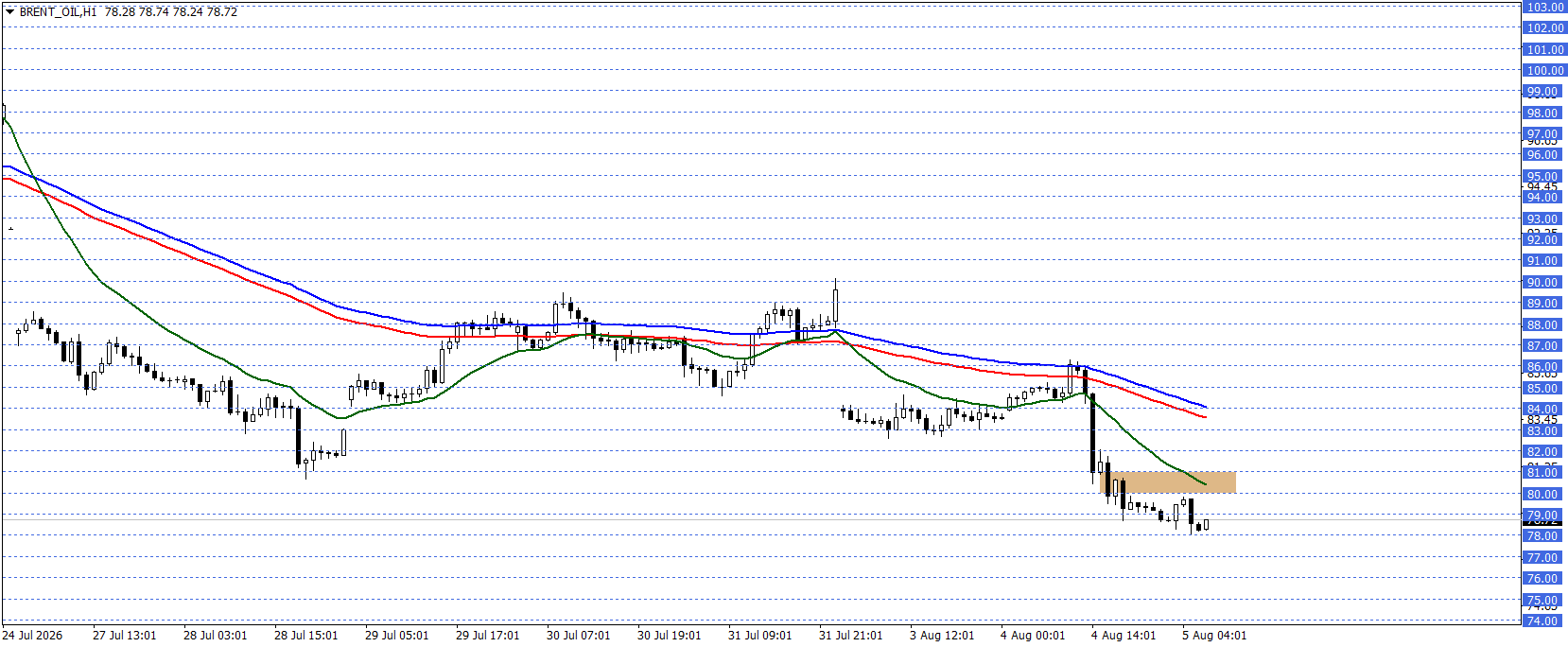 BRENT PETROL