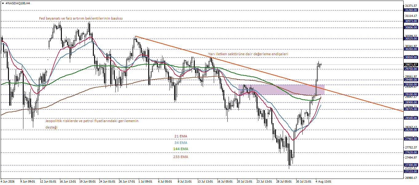 NASDAQ100