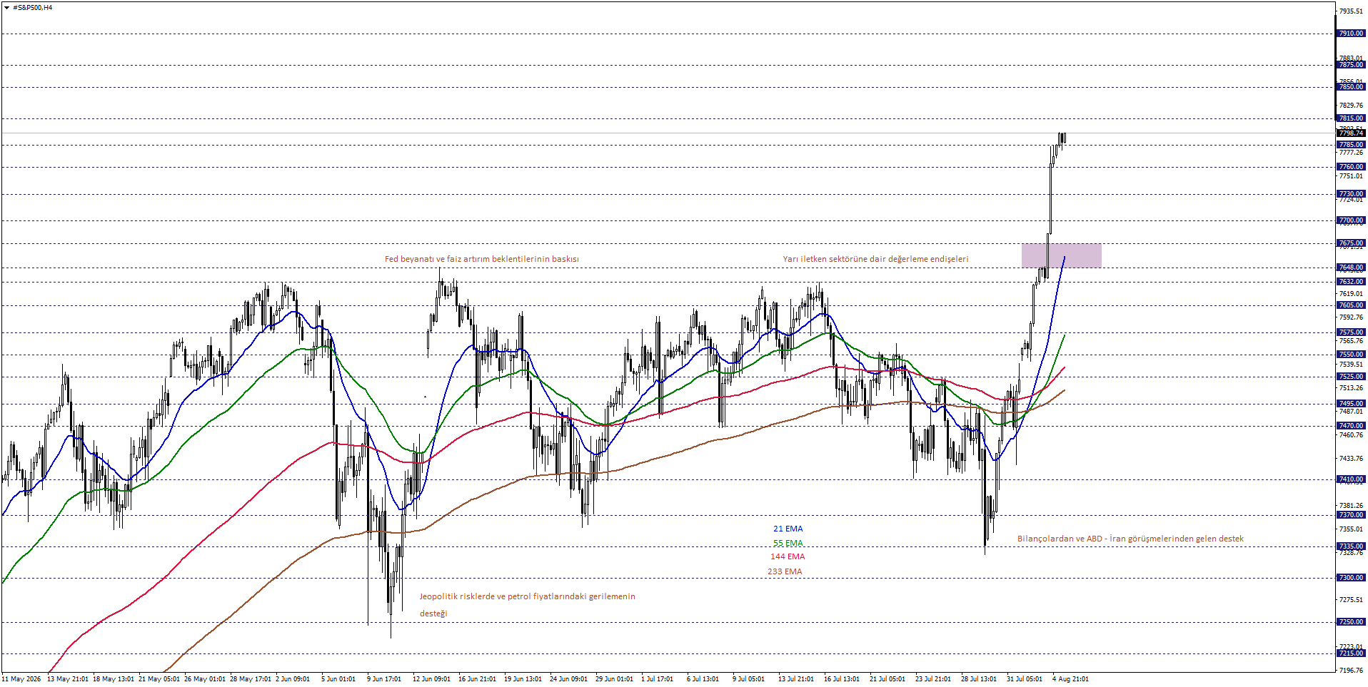 S&P500