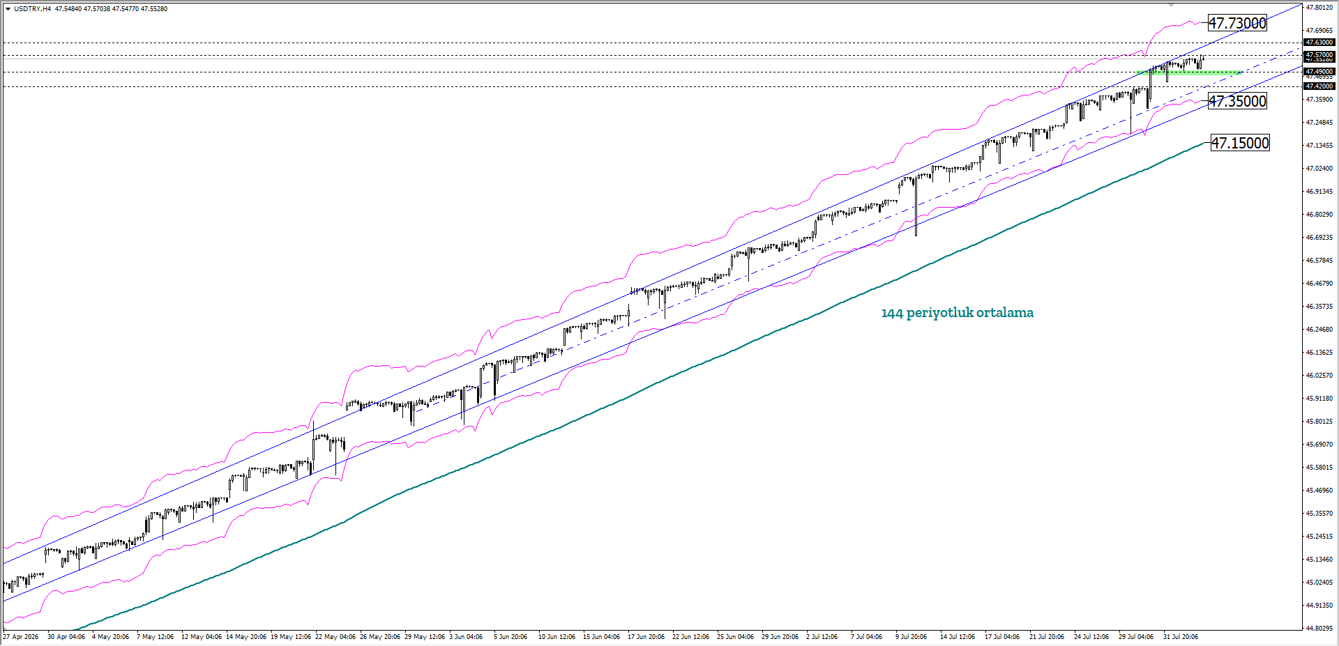 USDTRY