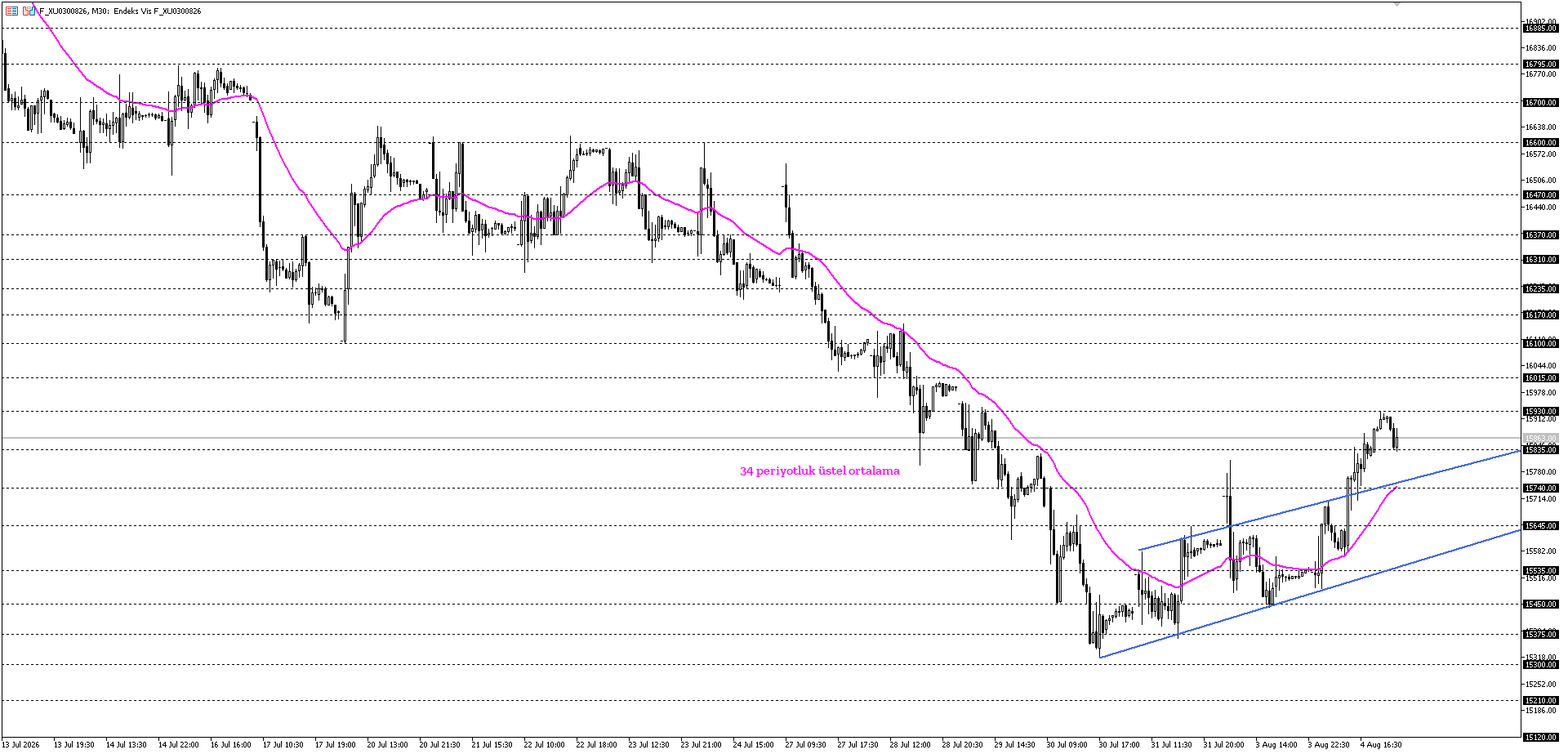 BİST30 KONTRATI (VİOP)