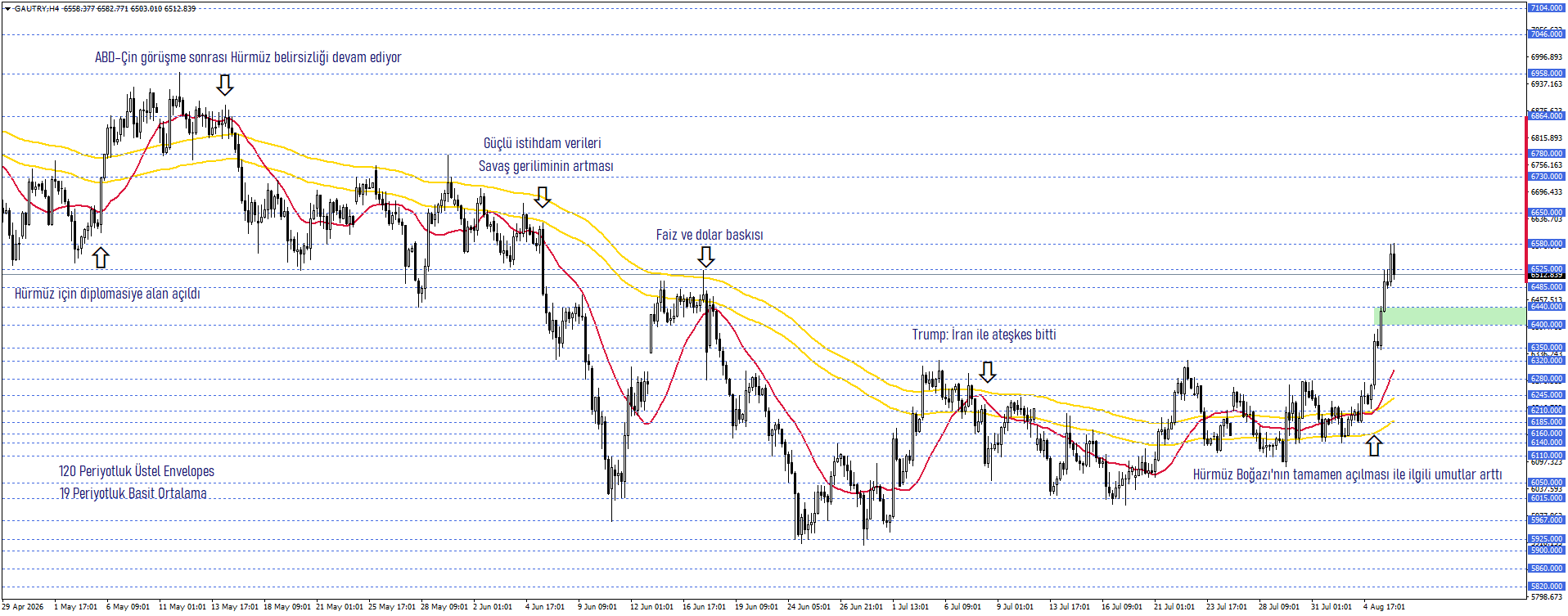 GRAM ALTIN