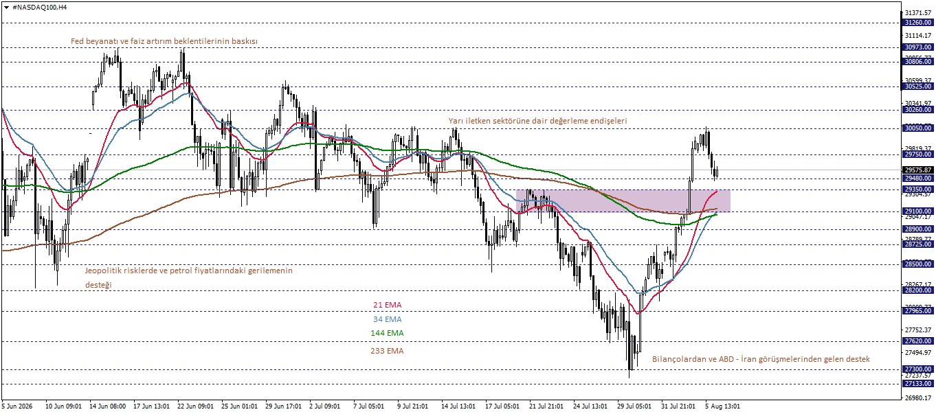 NASDAQ100