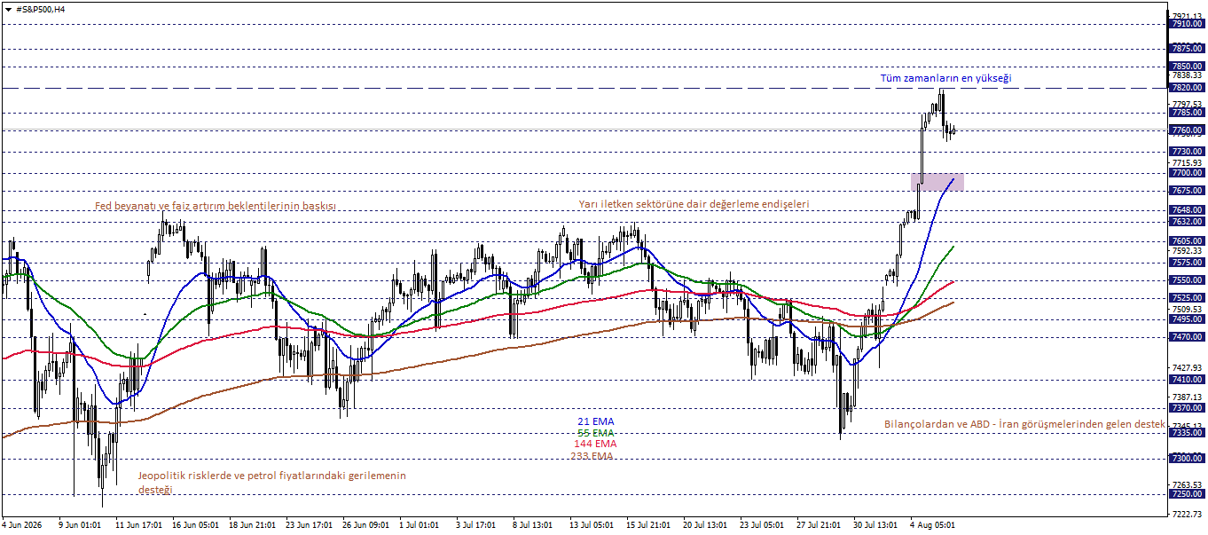 S&P500