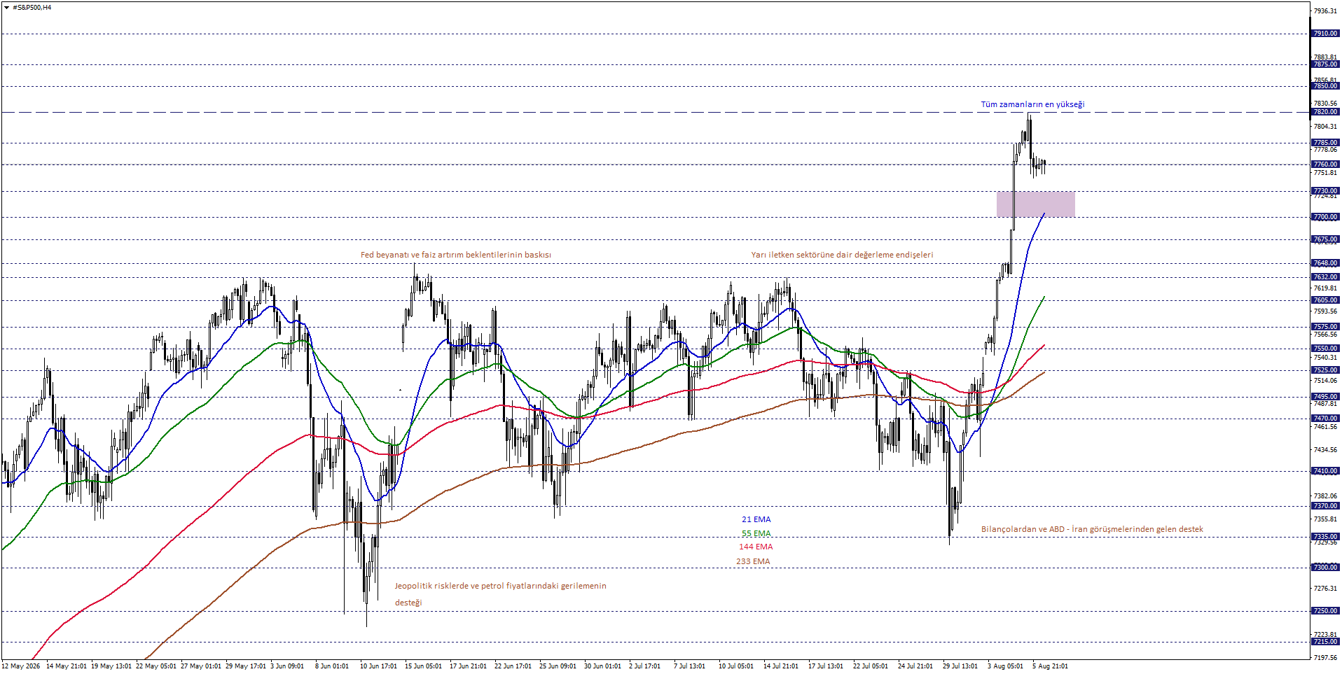 S&P500