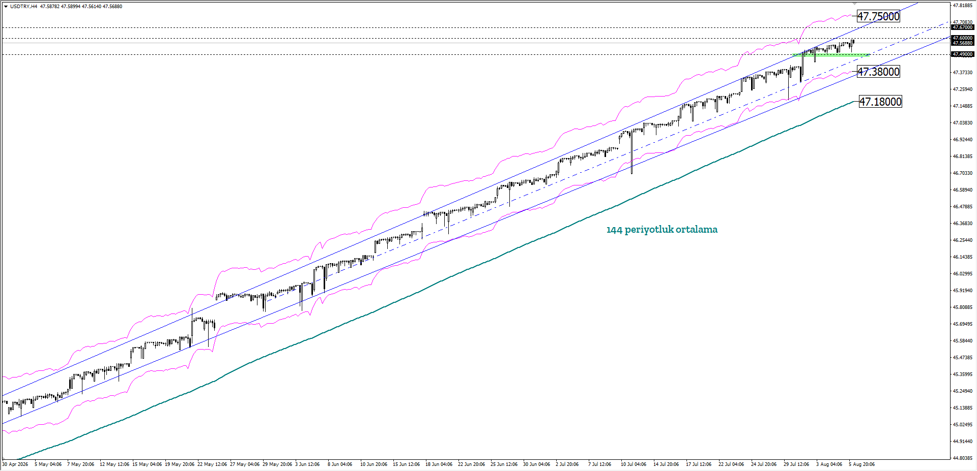 USDTRY