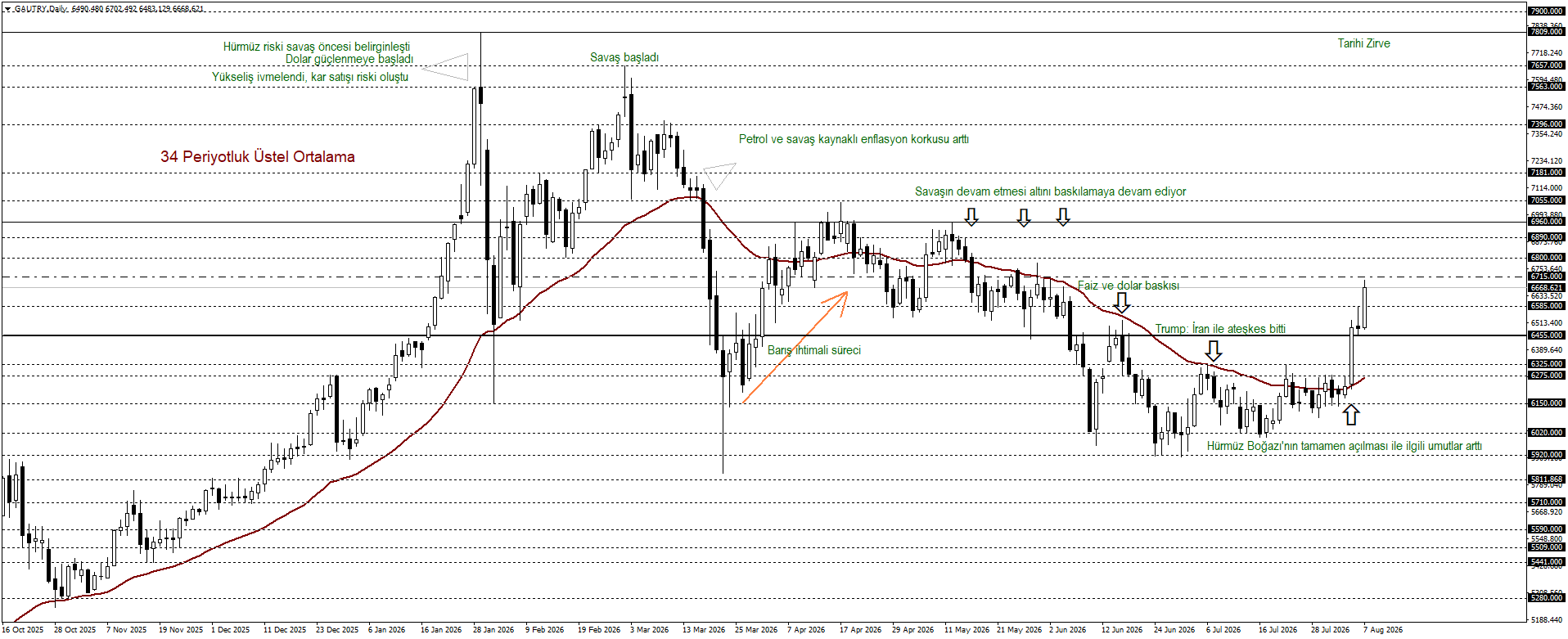 GRAM ALTIN