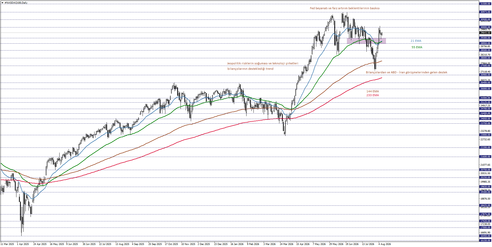 NASDAQ100