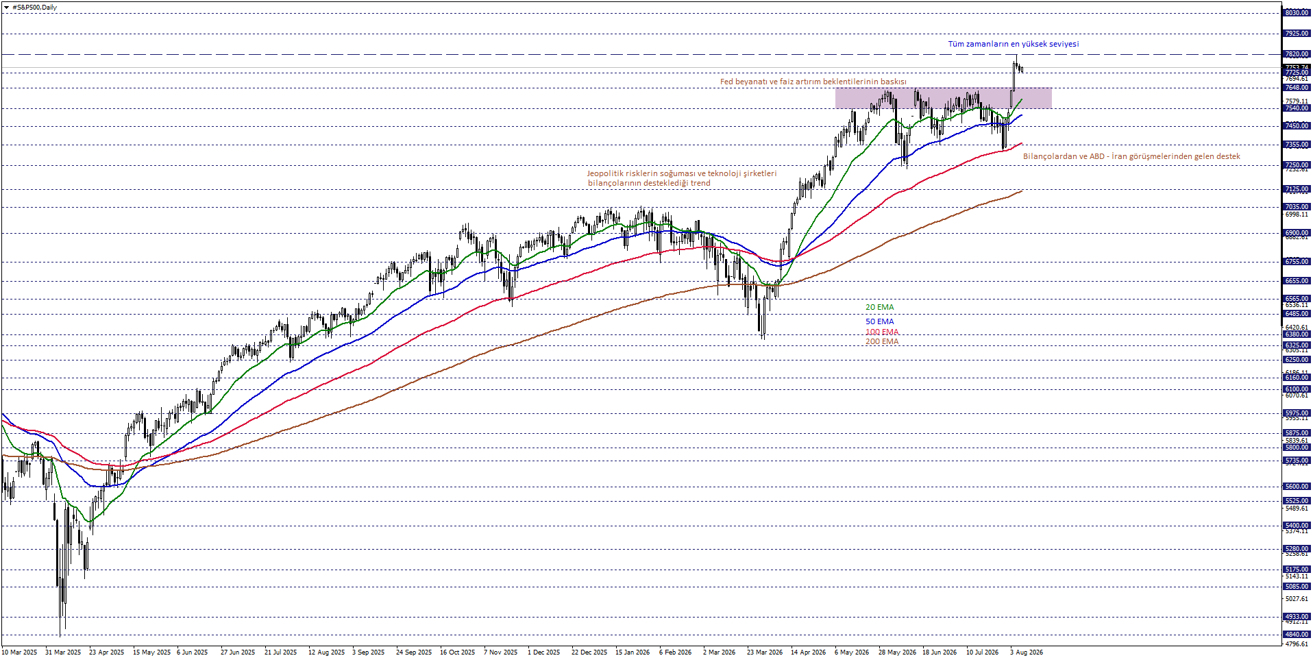 S&P500