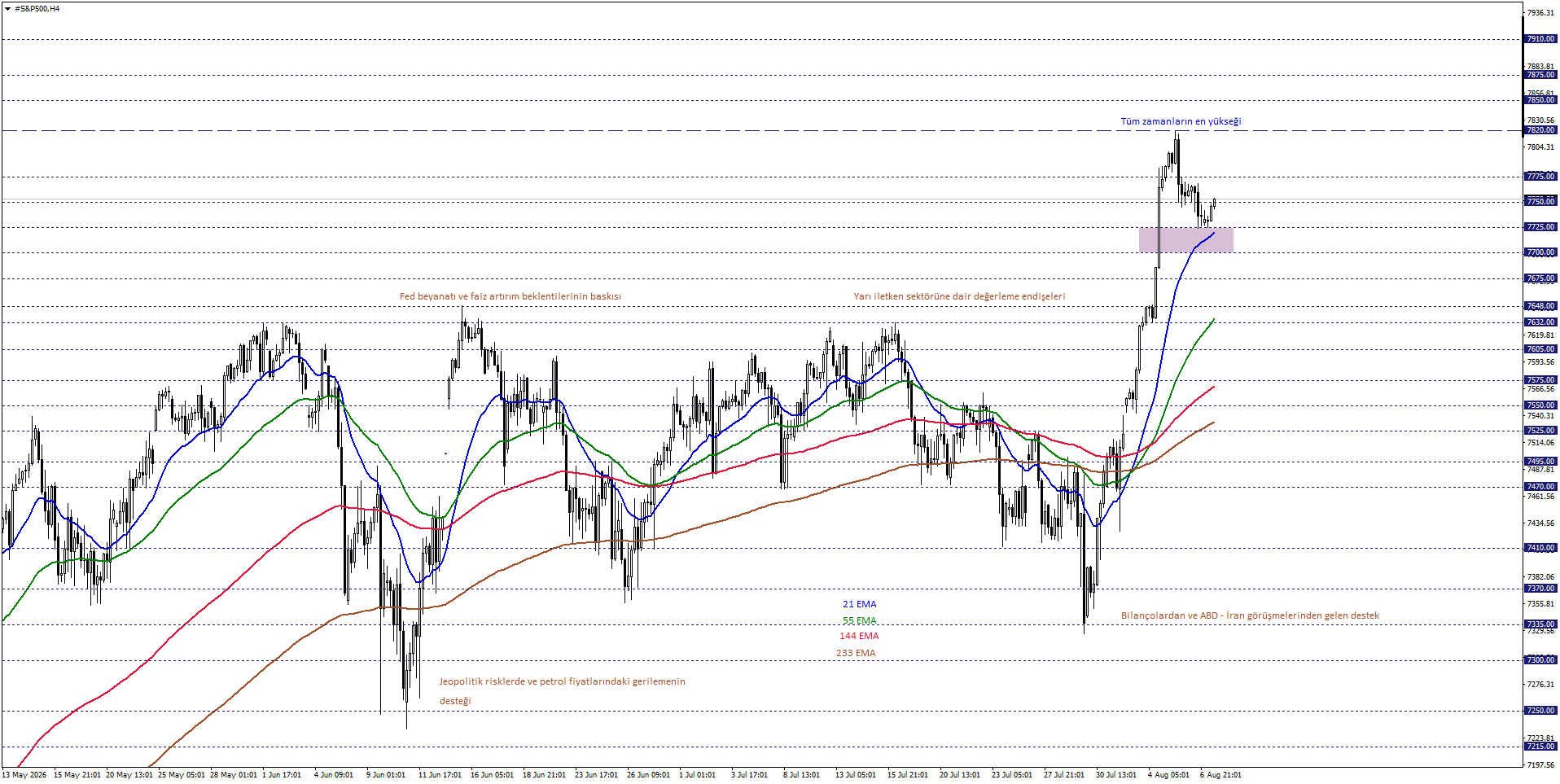 S&P500