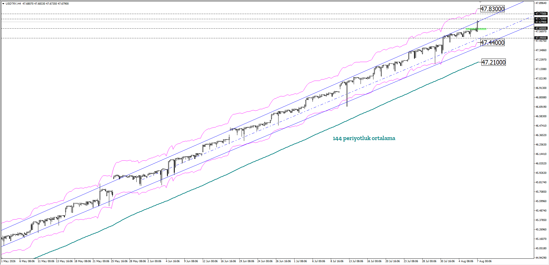 USDTRY