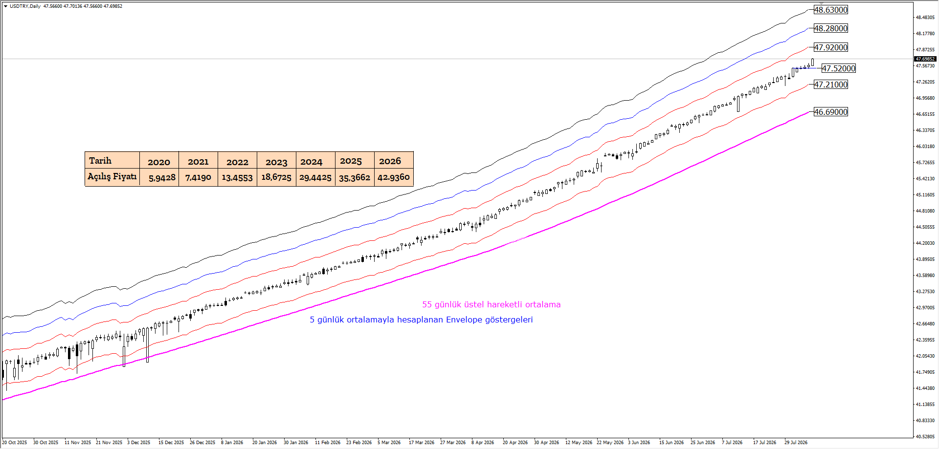 USDTRY