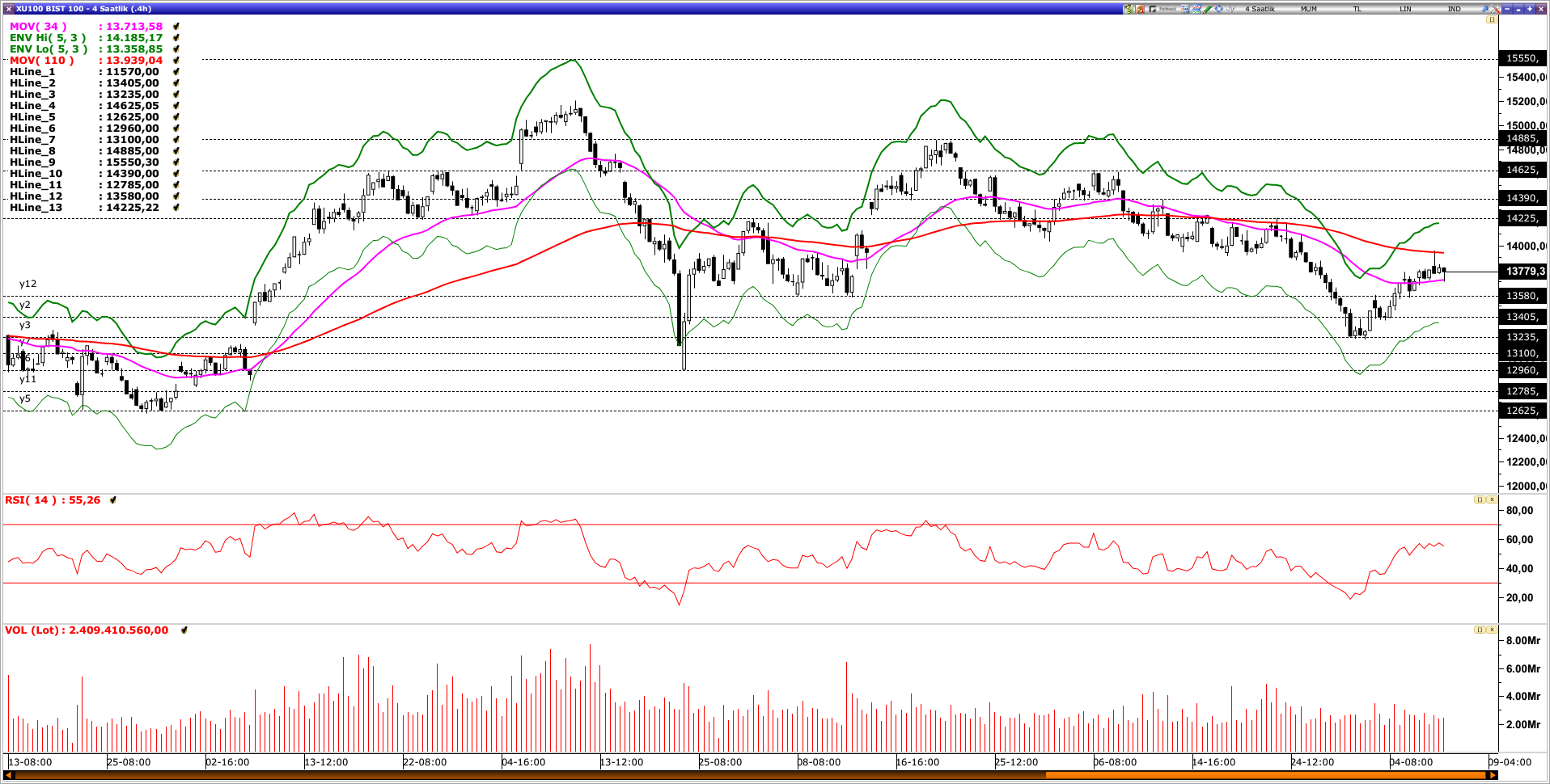 BİST100