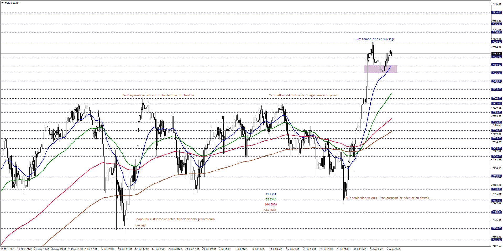 S&P500