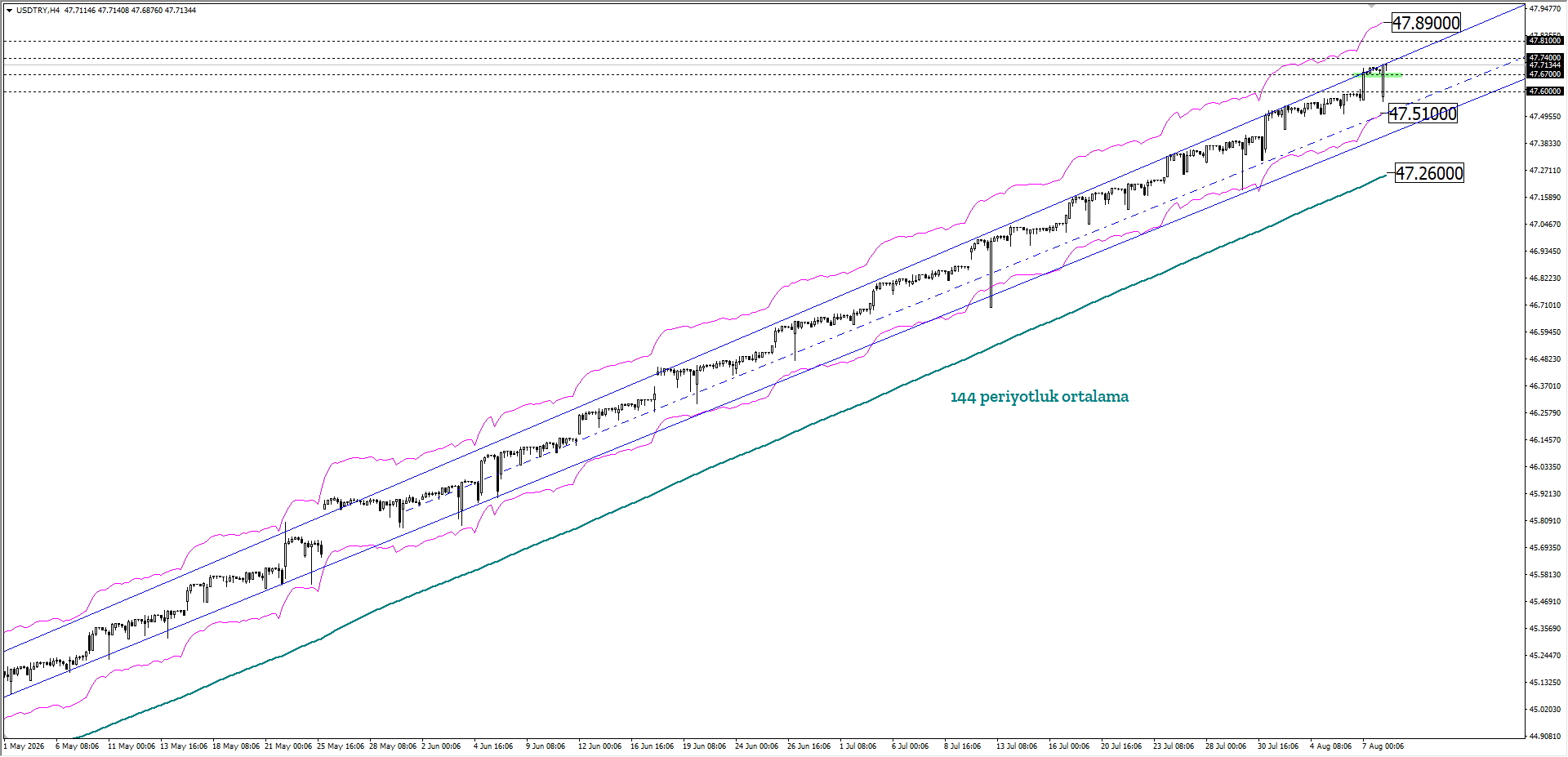 USDTRY 