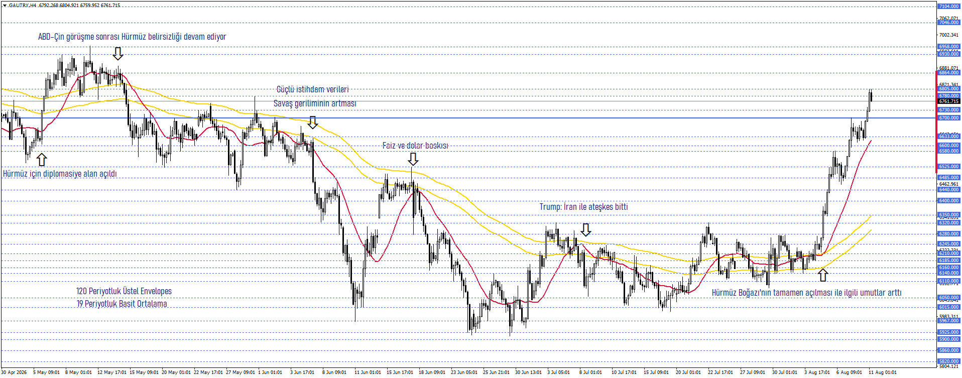 GRAM ALTIN