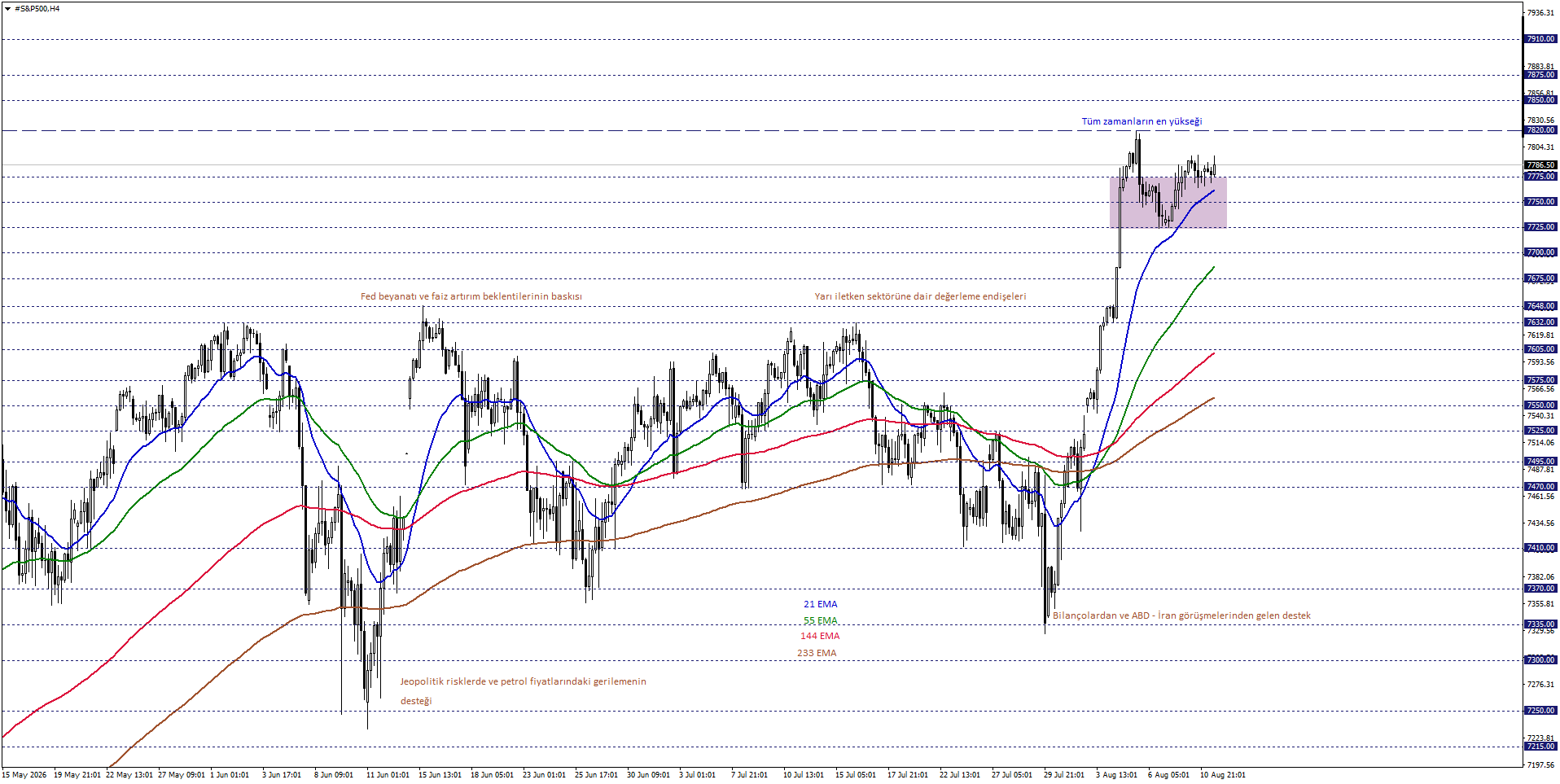 S&P500