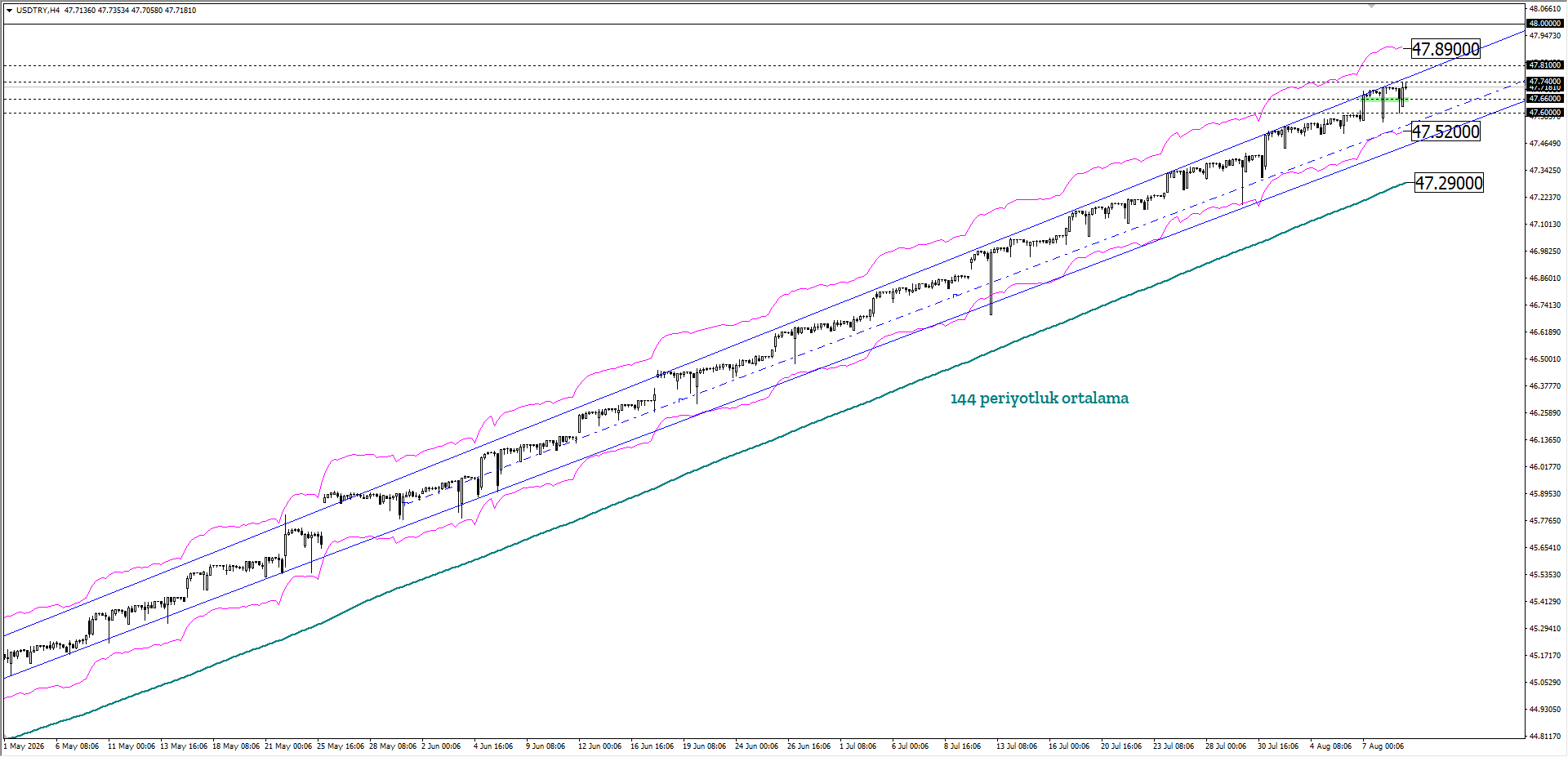 USDTRY