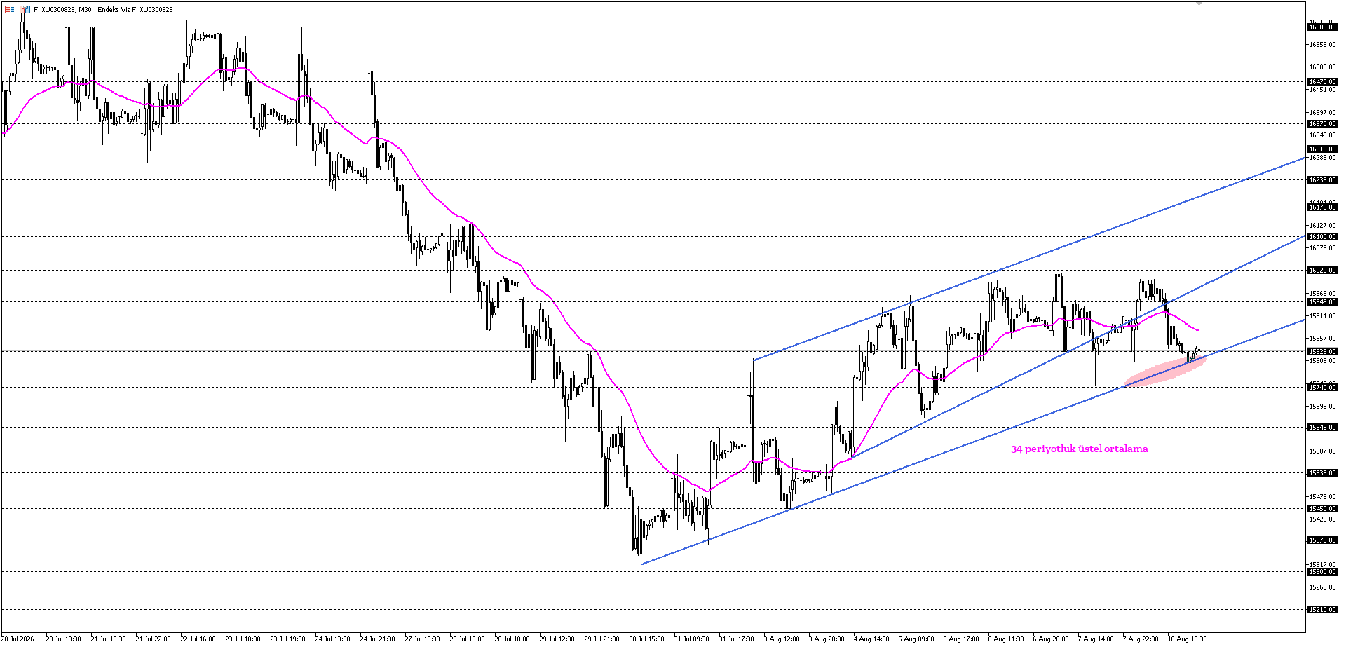 BİST30 KONTRATI (VİOP)