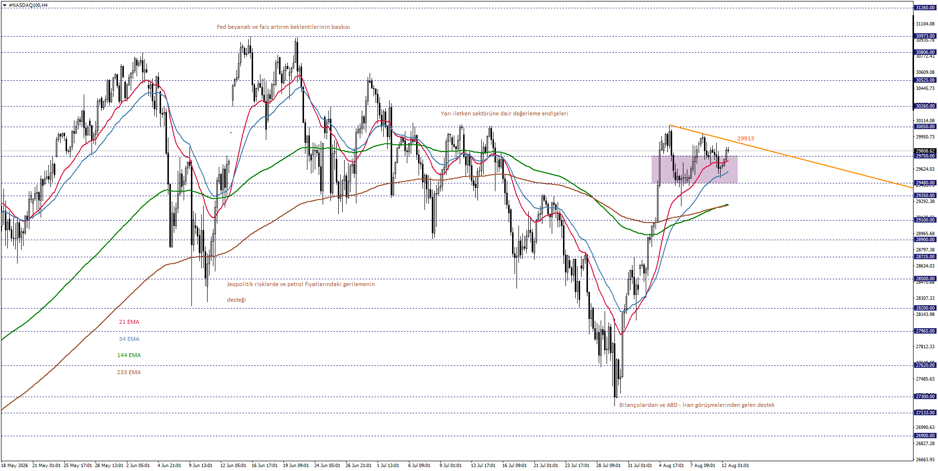 NASDAQ100
