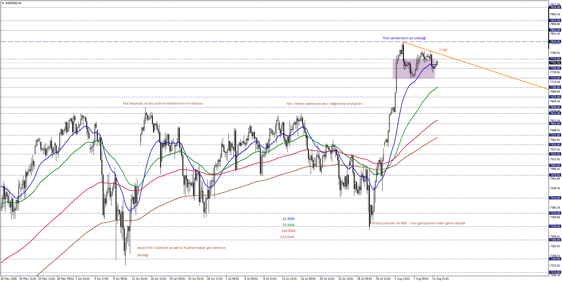 S&P500