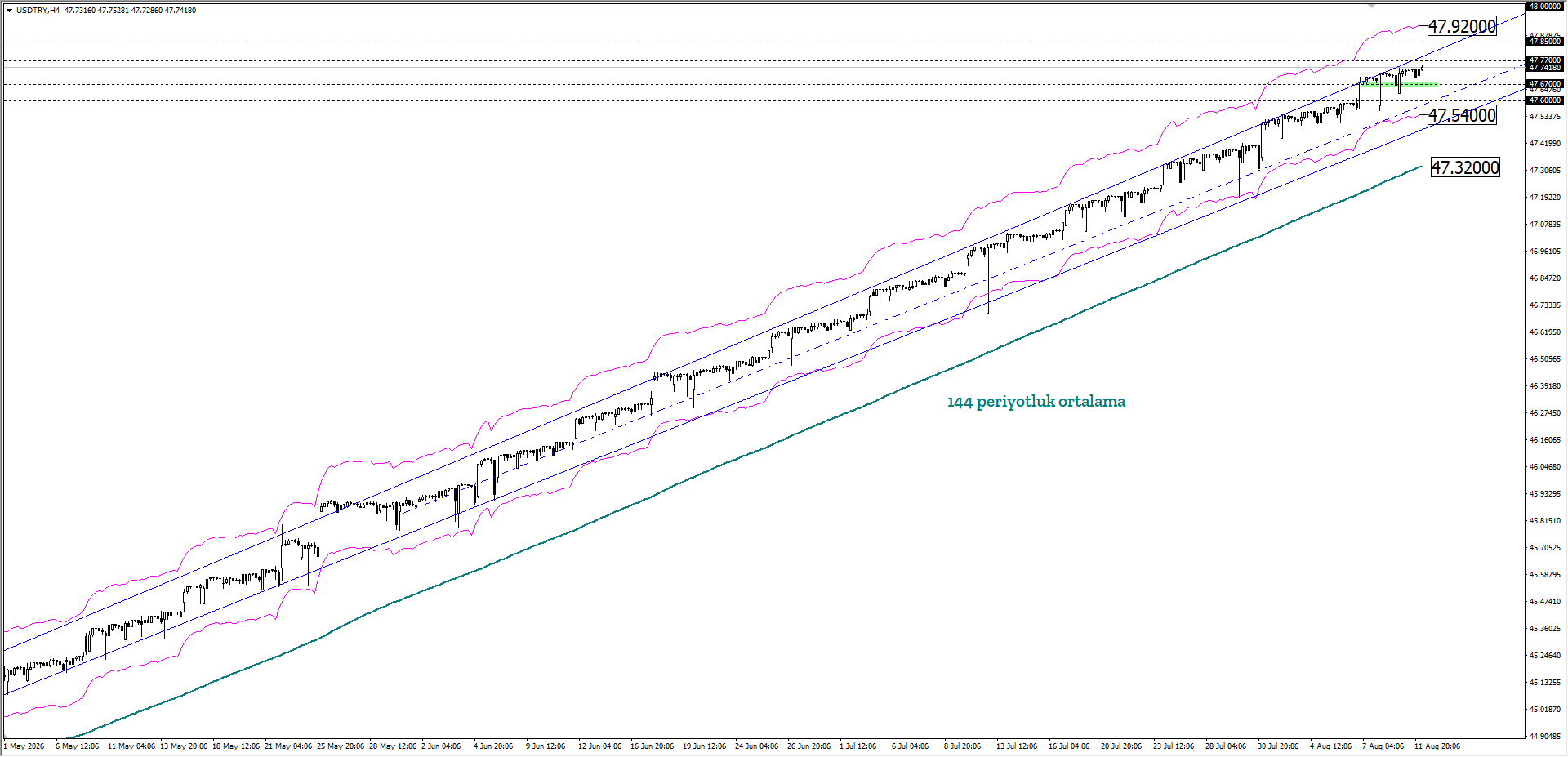 USDTRY