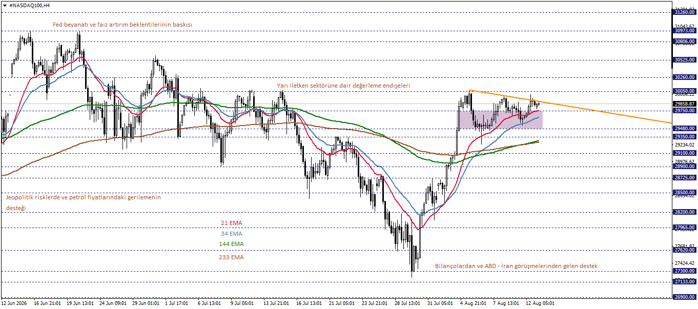 NASDAQ100