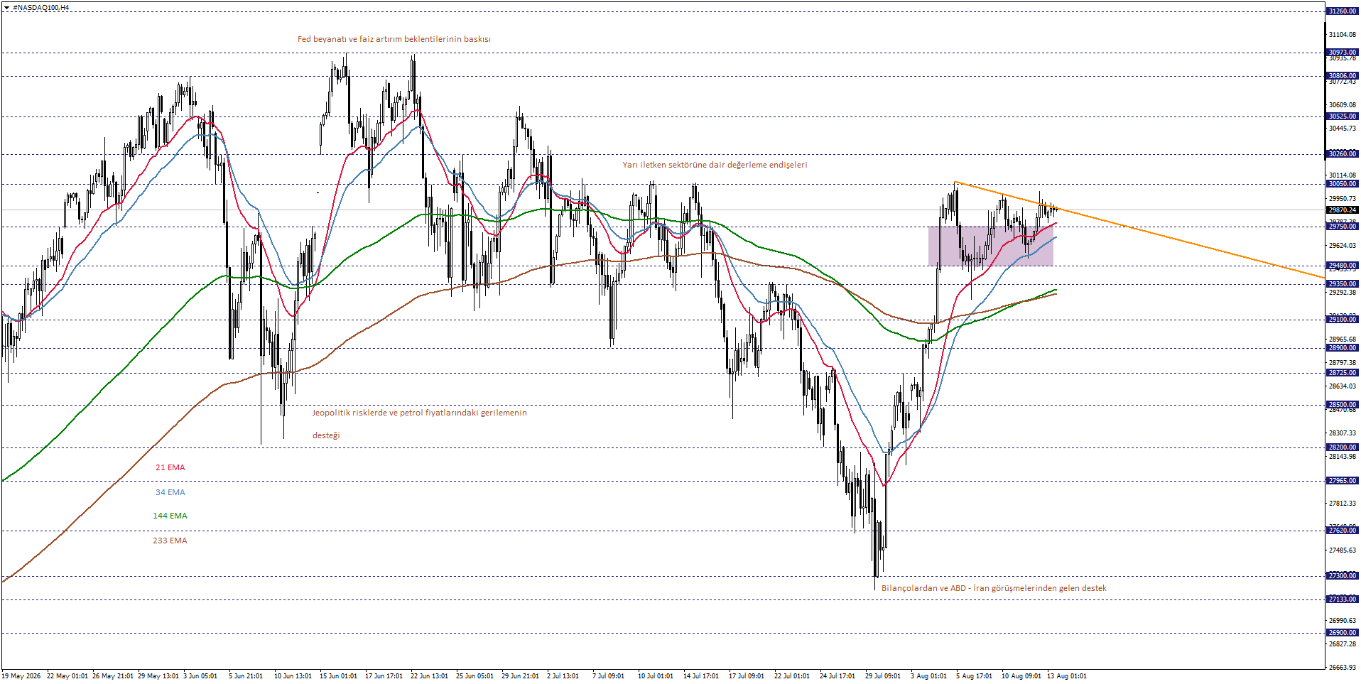 NASDAQ100