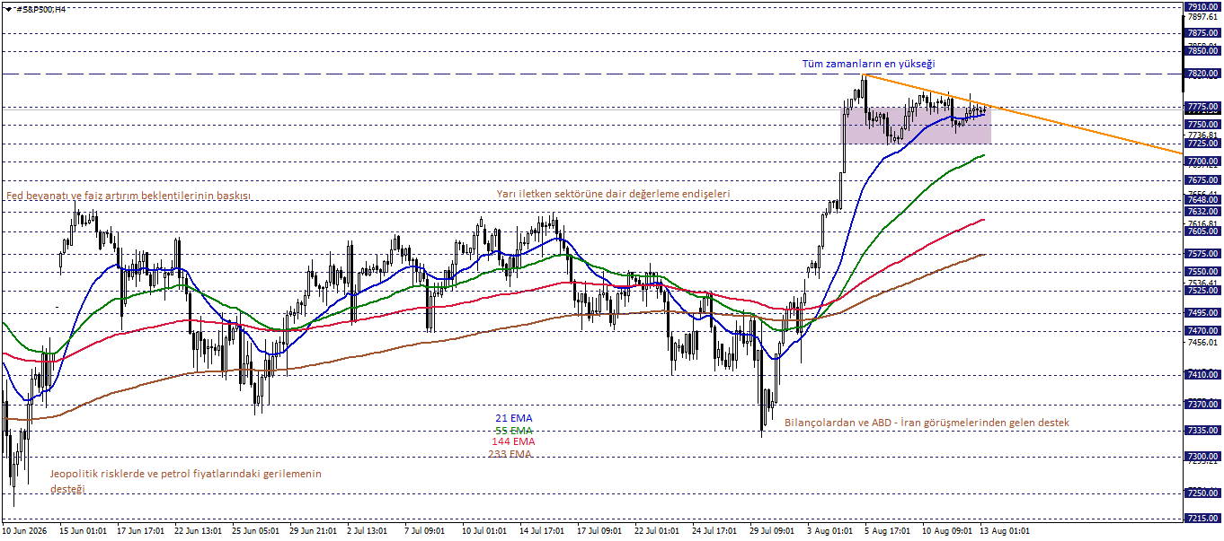 S&P500