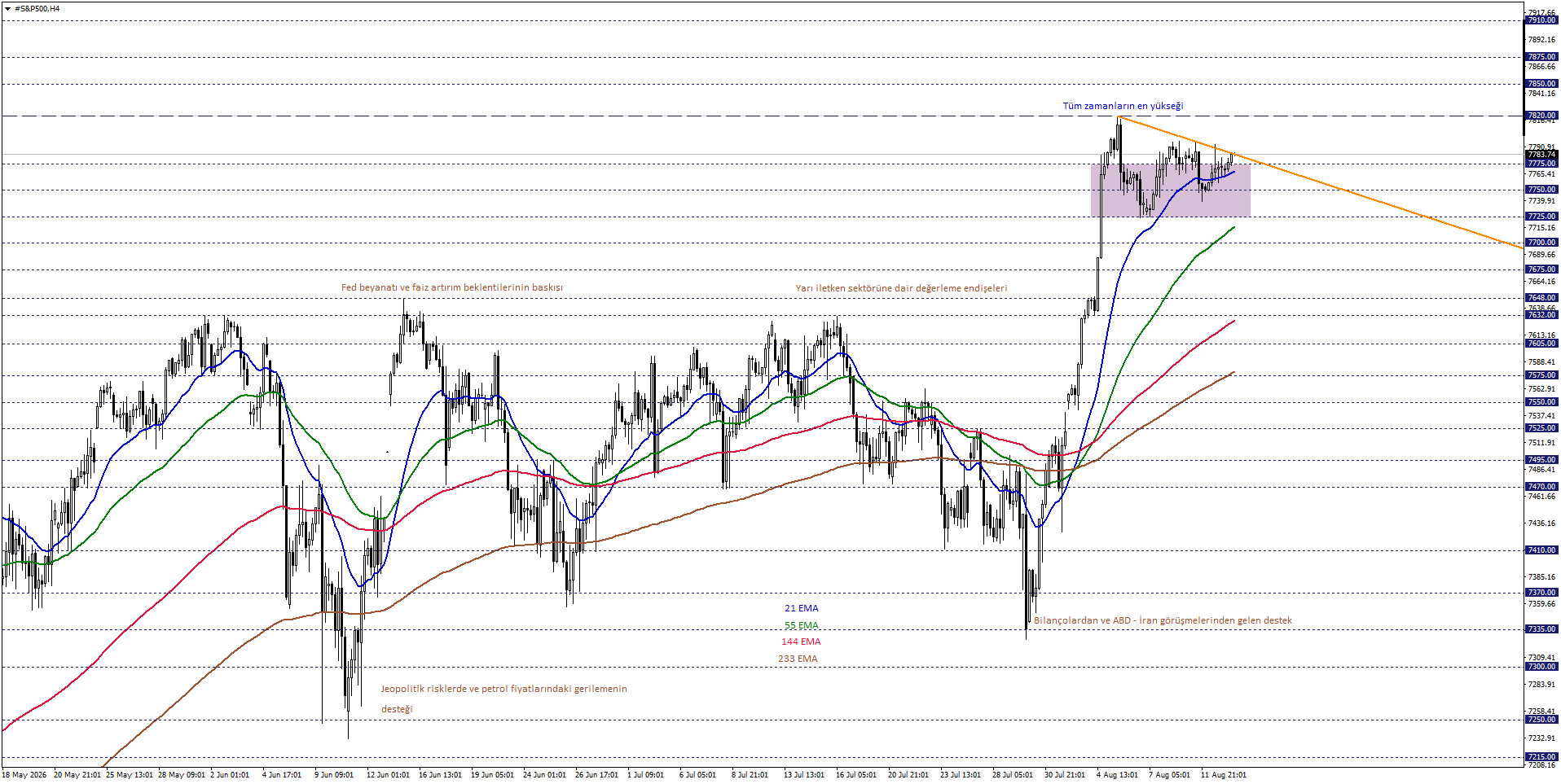 S&P500