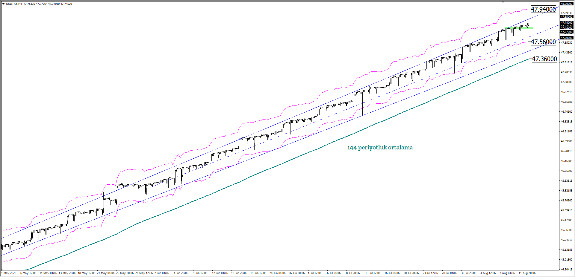USDTRY