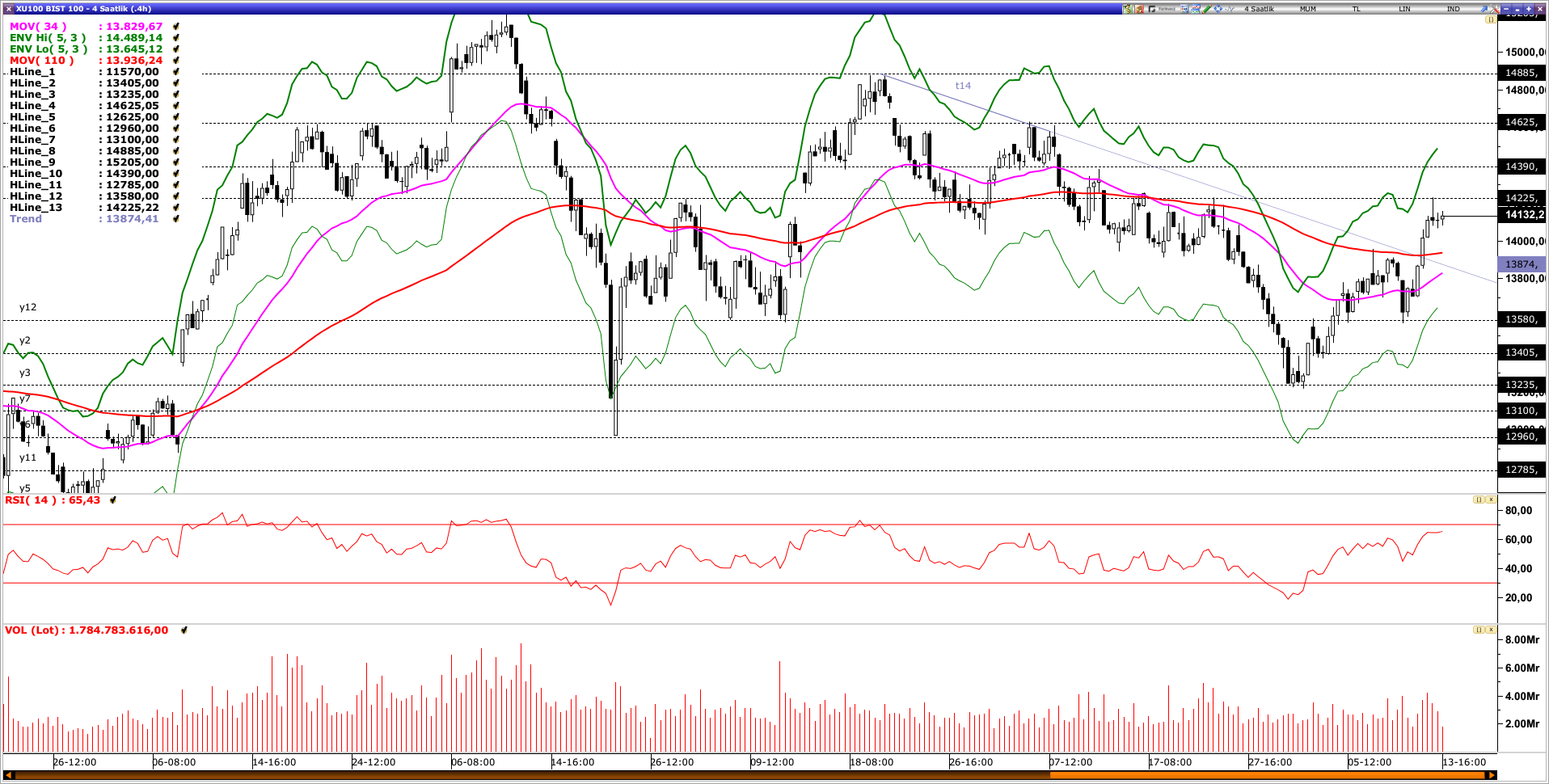 BİST100