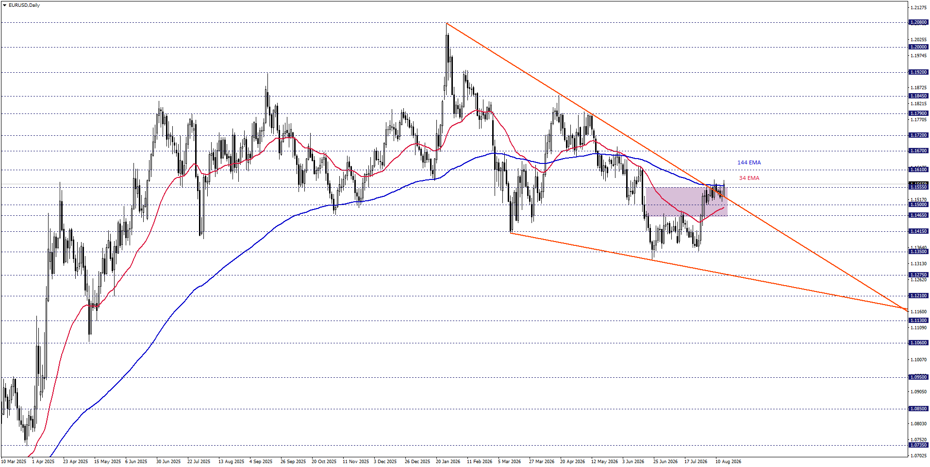 EURUSD