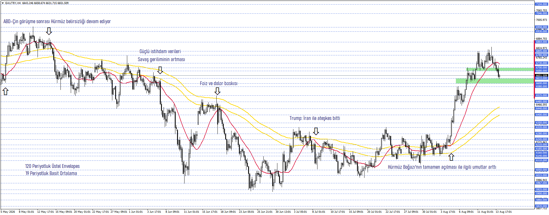 GRAM ALTIN