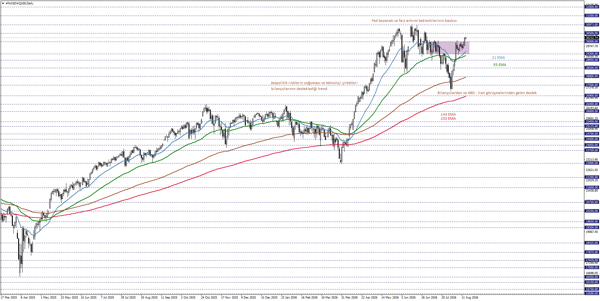 NASDAQ100