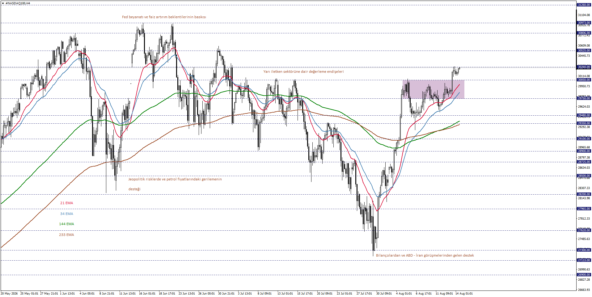 NASDAQ100