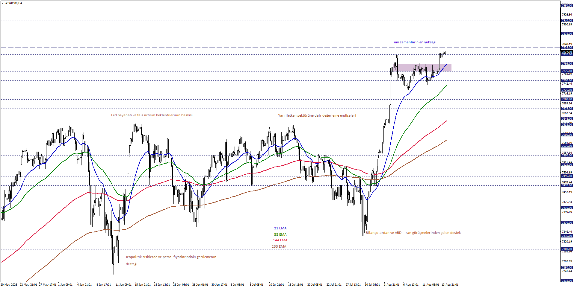 S&P500