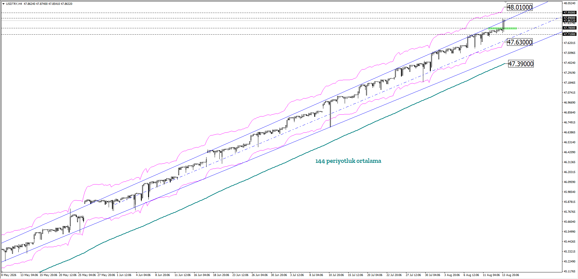 USDTRY