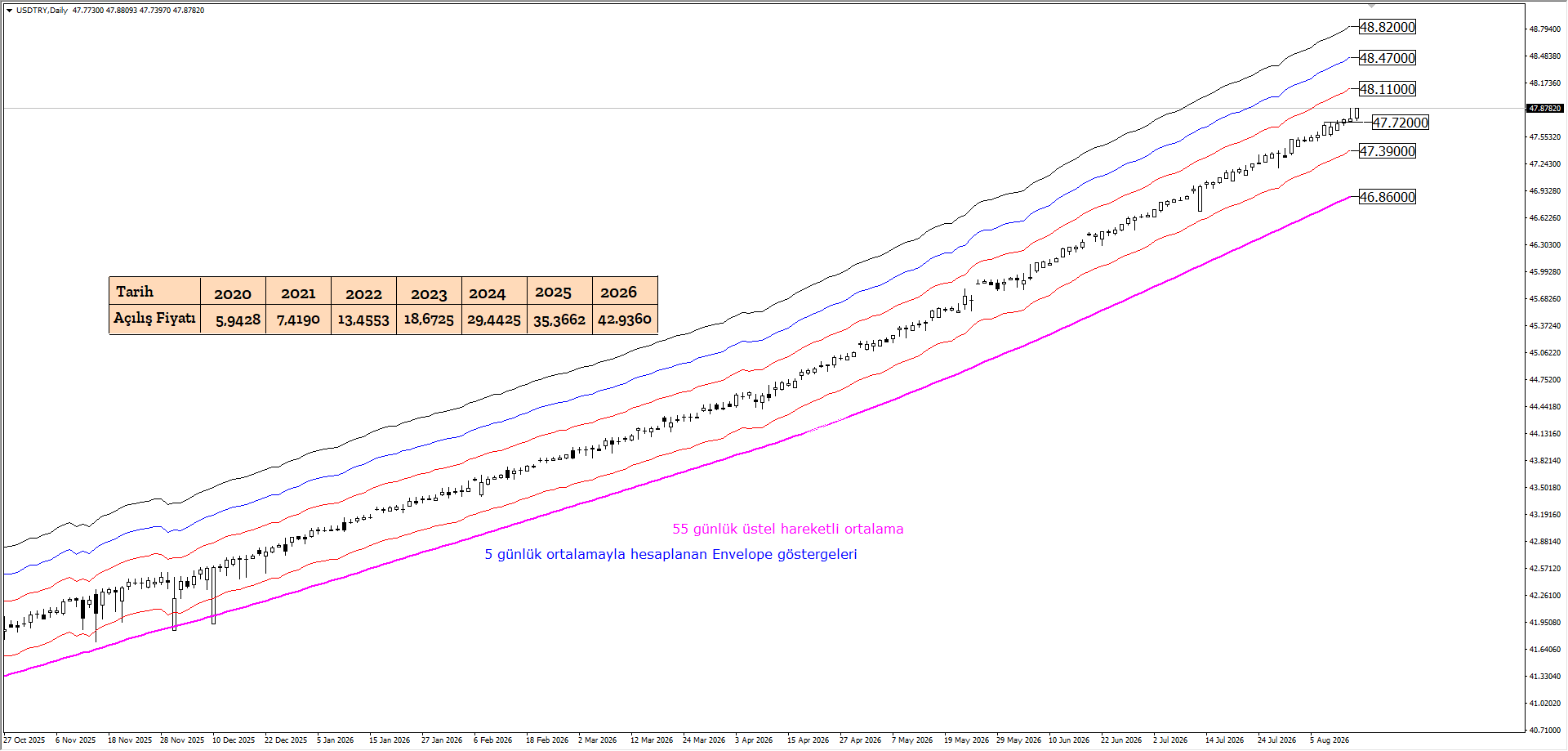USDTRY