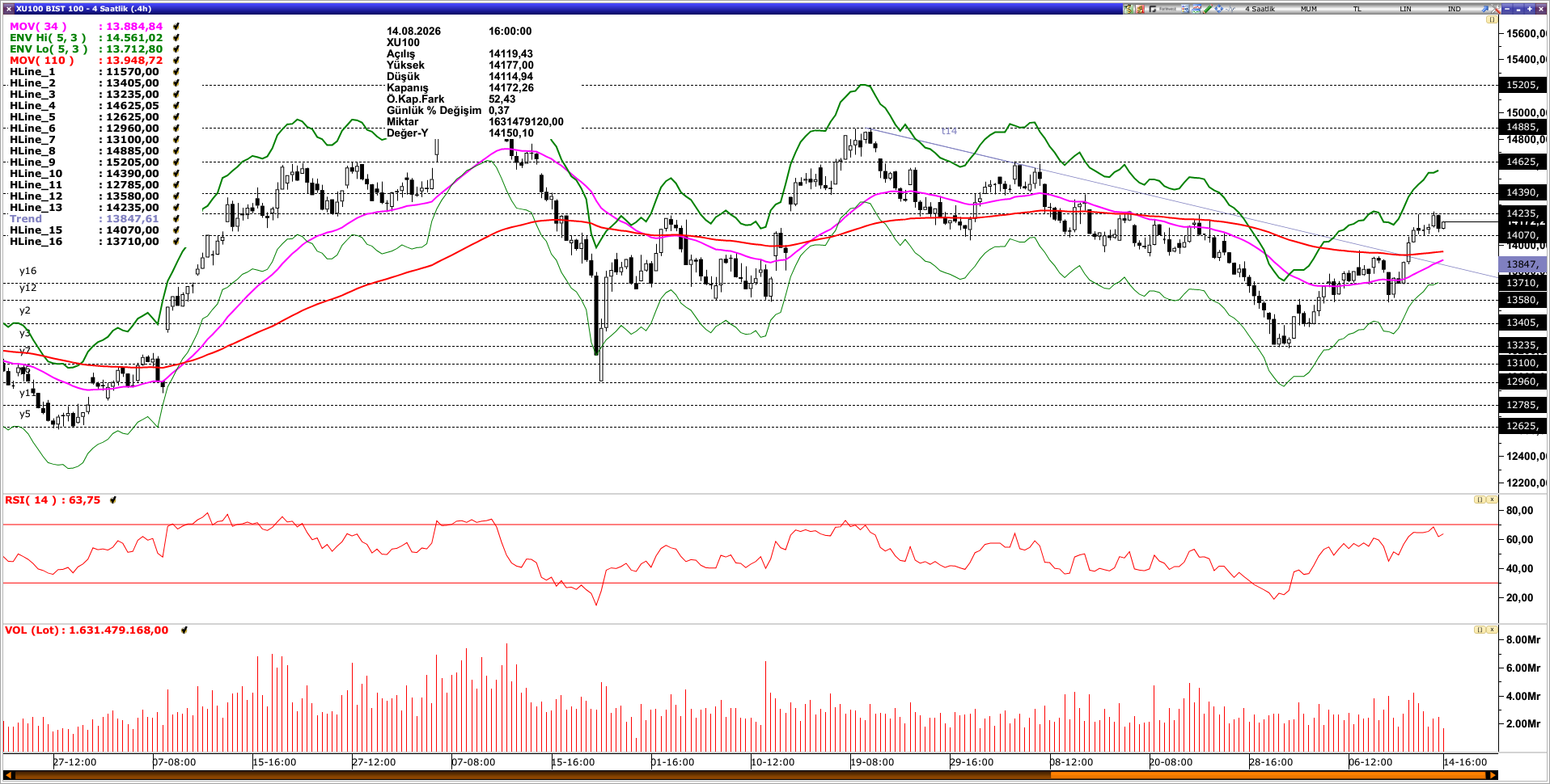 BİST100