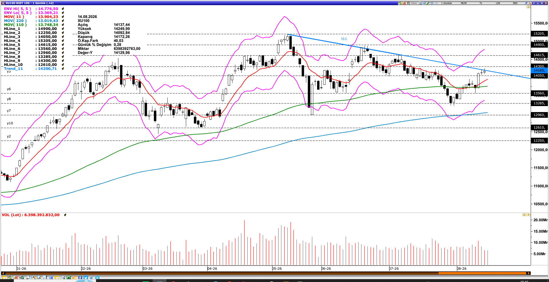 BİST100