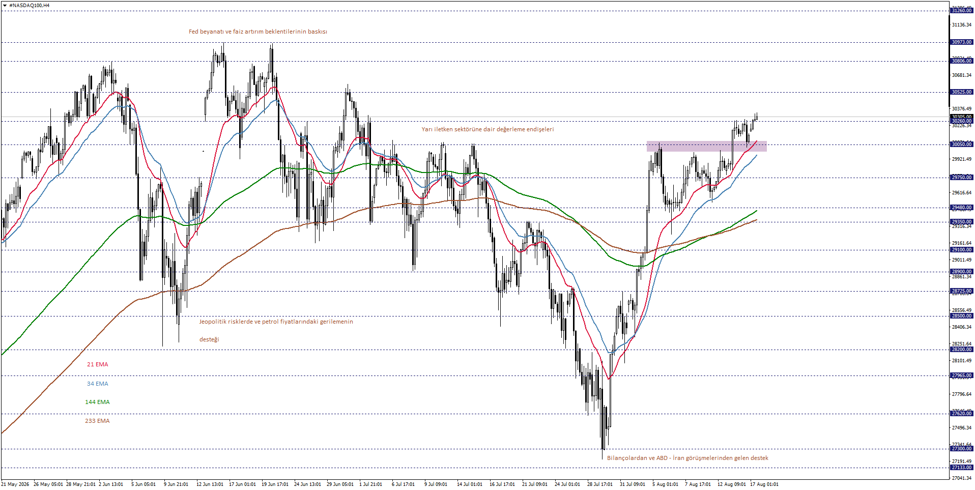 NASDAQ100