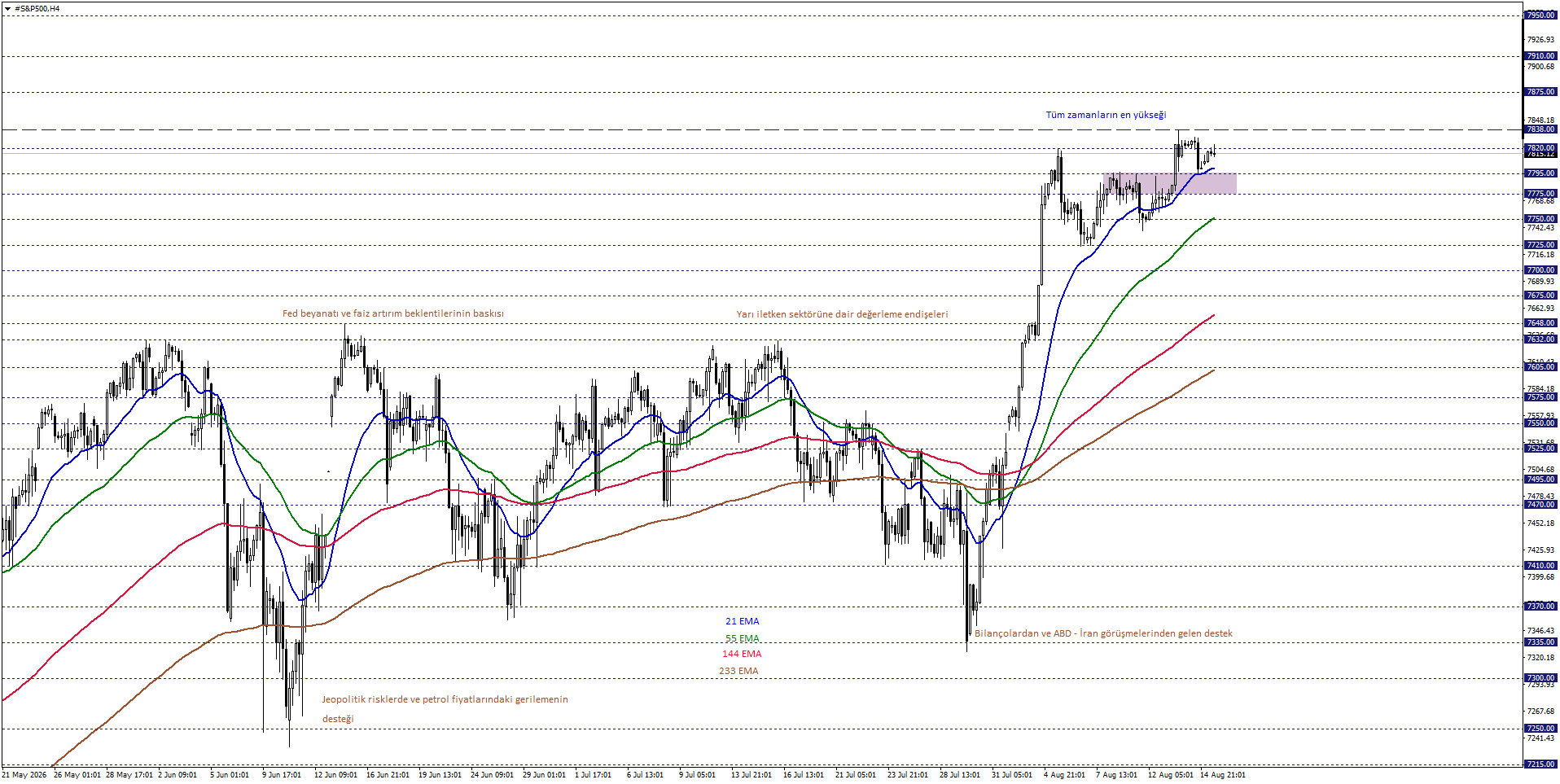 S&P500