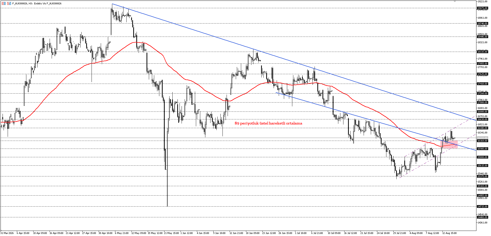 BİST30 KONTRATI (VİOP)