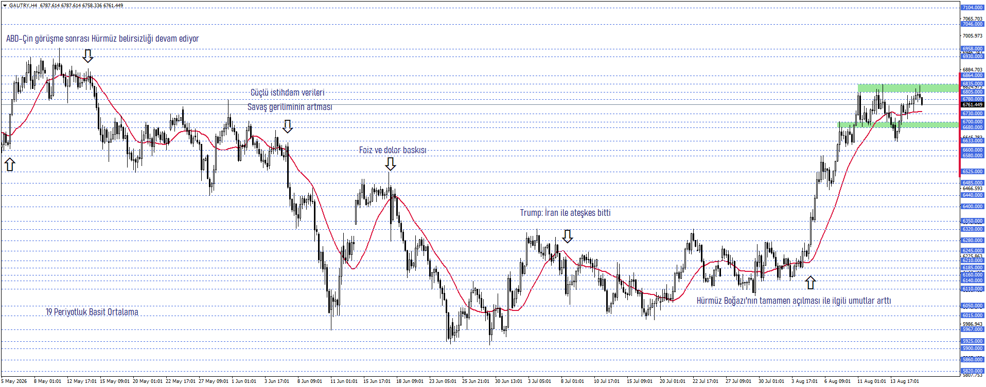 GRAM ALTIN