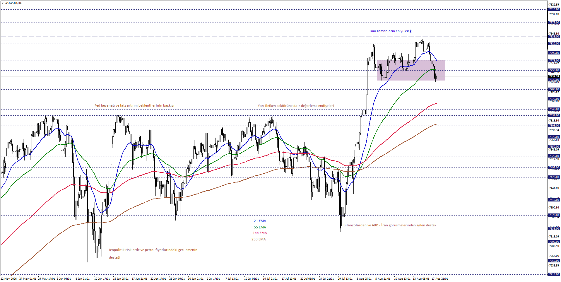 S&P500