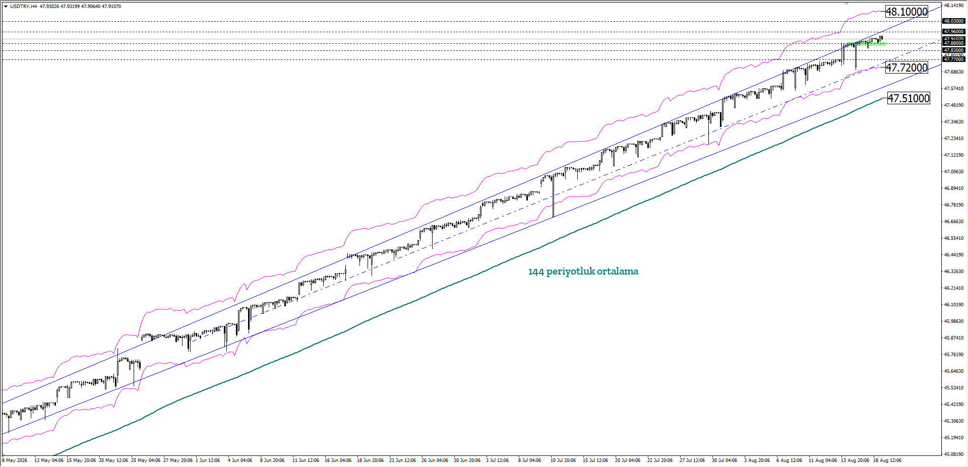 USDTRY