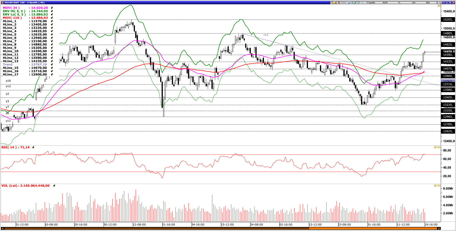 BİST100